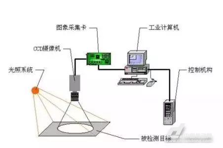 如何选择工业机器人视觉系统？